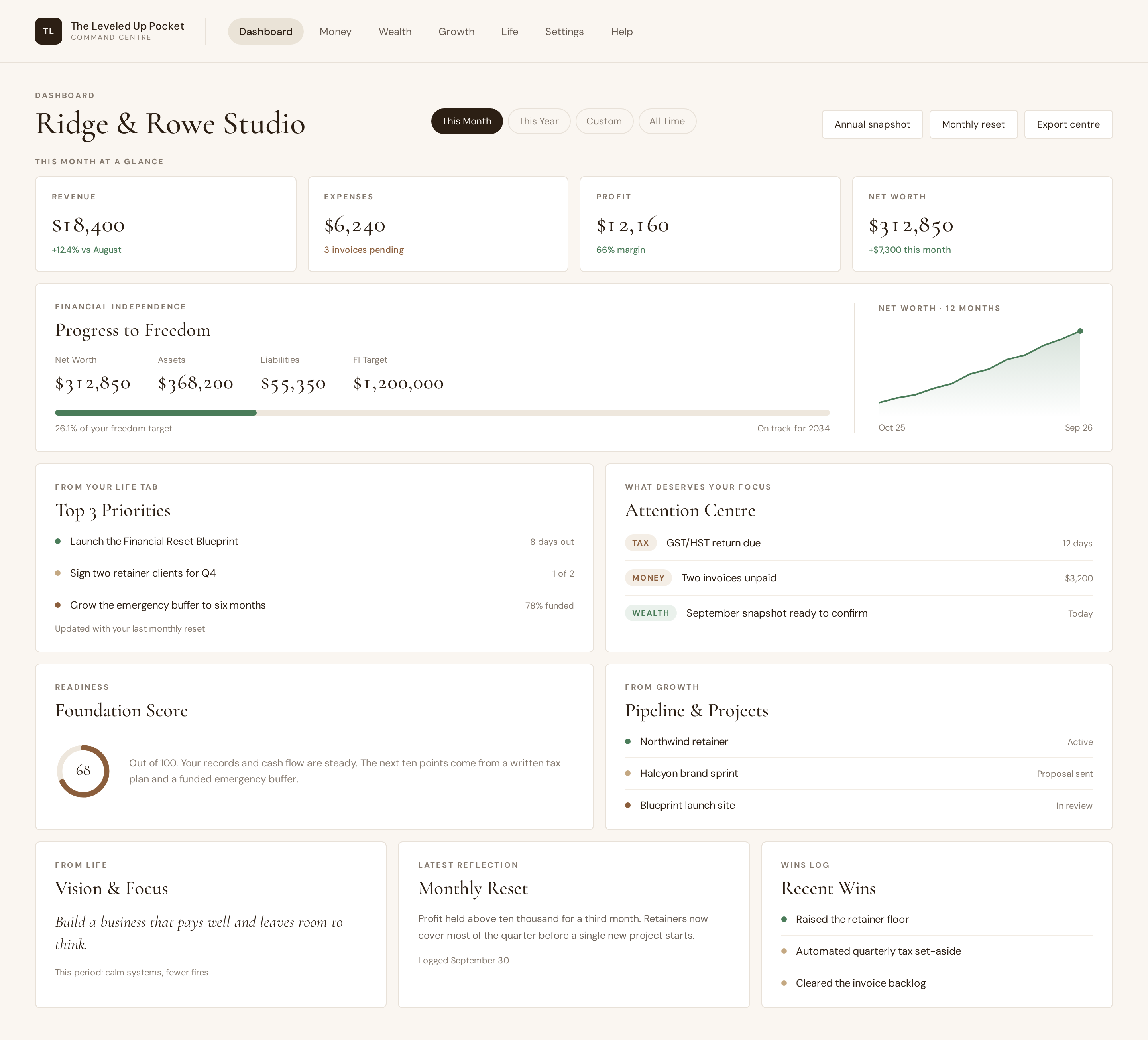 TLUP Command Centre dashboard with sample figures